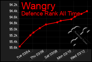 Total Graph of Wangry