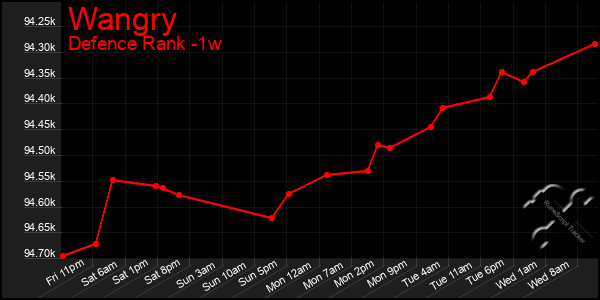 Last 7 Days Graph of Wangry