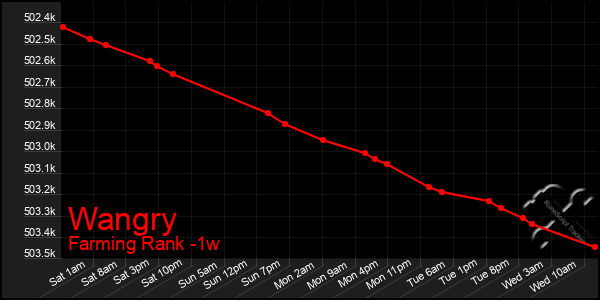 Last 7 Days Graph of Wangry