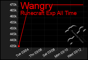 Total Graph of Wangry