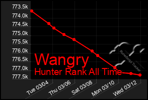 Total Graph of Wangry