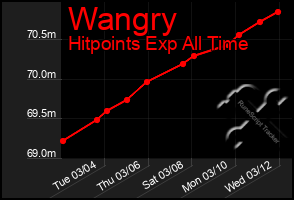 Total Graph of Wangry