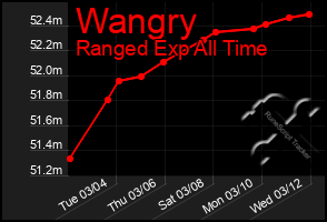 Total Graph of Wangry