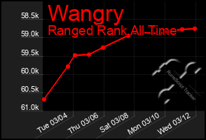 Total Graph of Wangry