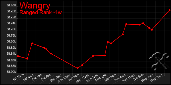 Last 7 Days Graph of Wangry