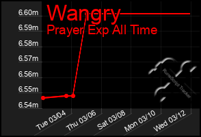 Total Graph of Wangry