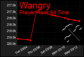 Total Graph of Wangry