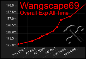 Total Graph of Wangscape69