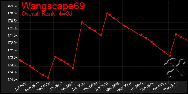 Last 31 Days Graph of Wangscape69