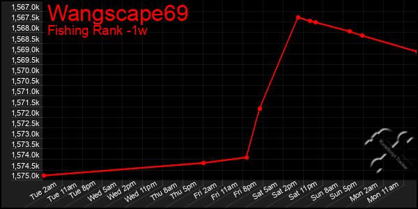 Last 7 Days Graph of Wangscape69