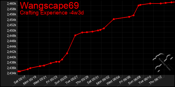 Last 31 Days Graph of Wangscape69