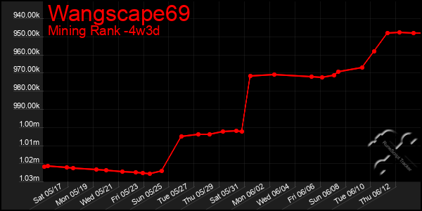 Last 31 Days Graph of Wangscape69