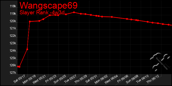 Last 31 Days Graph of Wangscape69