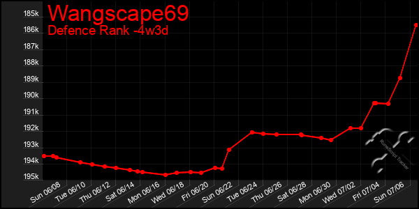 Last 31 Days Graph of Wangscape69