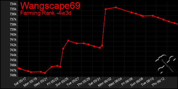 Last 31 Days Graph of Wangscape69