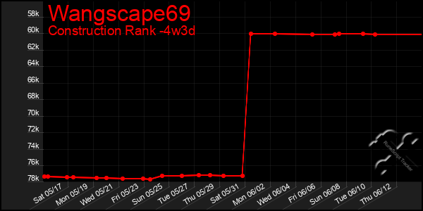 Last 31 Days Graph of Wangscape69