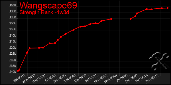 Last 31 Days Graph of Wangscape69