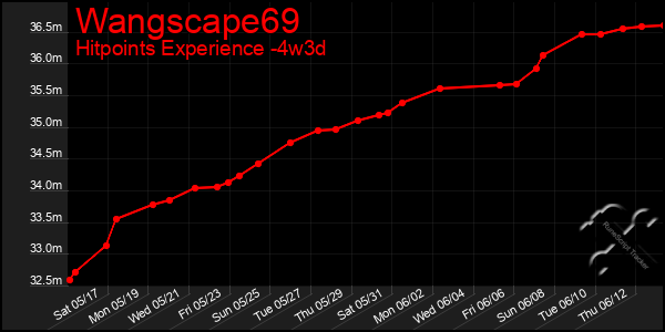 Last 31 Days Graph of Wangscape69