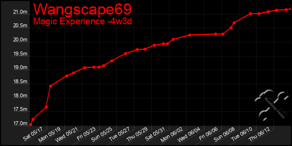 Last 31 Days Graph of Wangscape69