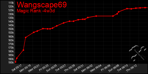 Last 31 Days Graph of Wangscape69