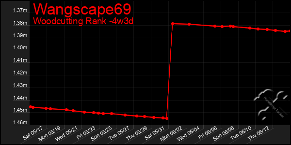 Last 31 Days Graph of Wangscape69