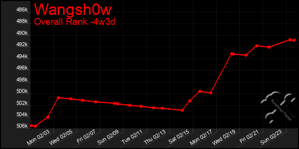 Last 31 Days Graph of Wangsh0w