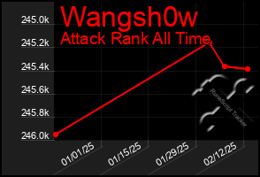 Total Graph of Wangsh0w