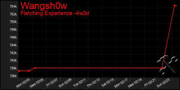 Last 31 Days Graph of Wangsh0w