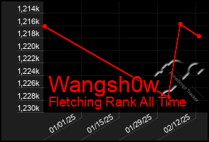 Total Graph of Wangsh0w