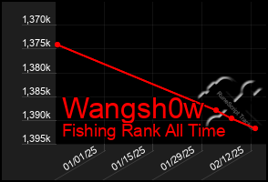 Total Graph of Wangsh0w