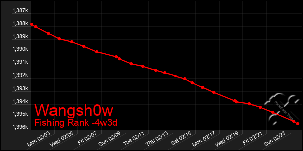 Last 31 Days Graph of Wangsh0w