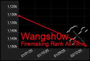 Total Graph of Wangsh0w