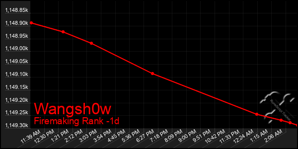 Last 24 Hours Graph of Wangsh0w