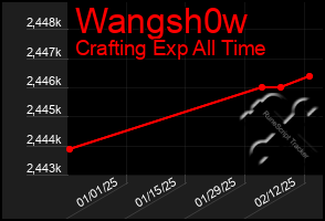 Total Graph of Wangsh0w