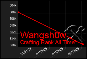 Total Graph of Wangsh0w