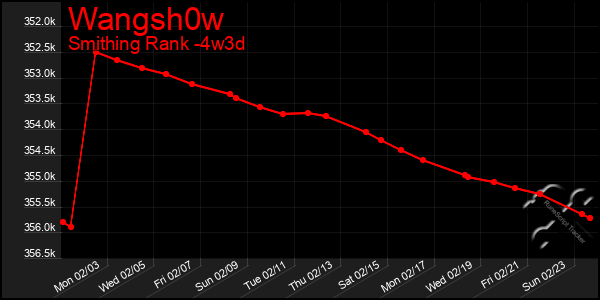 Last 31 Days Graph of Wangsh0w