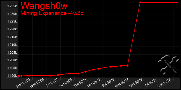 Last 31 Days Graph of Wangsh0w