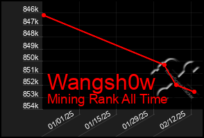 Total Graph of Wangsh0w