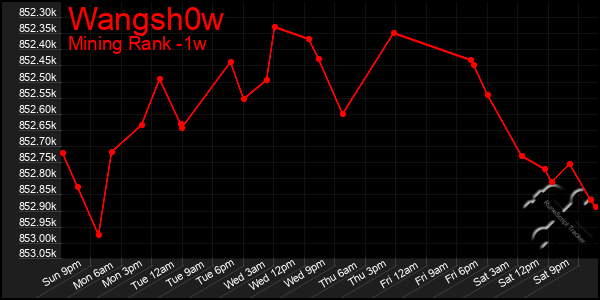 Last 7 Days Graph of Wangsh0w