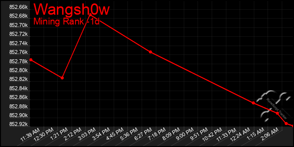 Last 24 Hours Graph of Wangsh0w