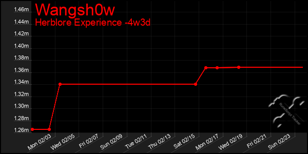 Last 31 Days Graph of Wangsh0w