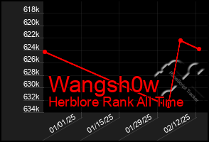 Total Graph of Wangsh0w