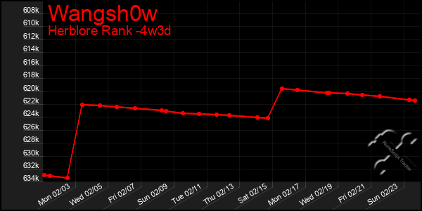 Last 31 Days Graph of Wangsh0w