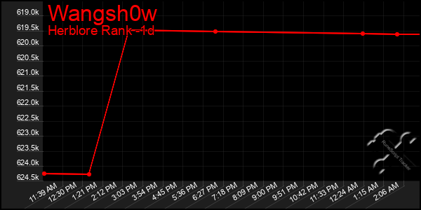 Last 24 Hours Graph of Wangsh0w