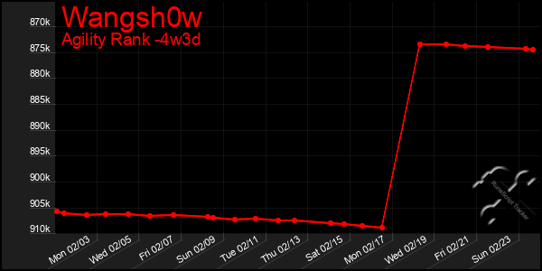 Last 31 Days Graph of Wangsh0w