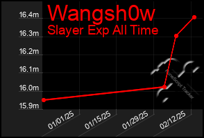 Total Graph of Wangsh0w