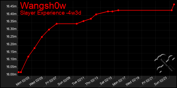 Last 31 Days Graph of Wangsh0w