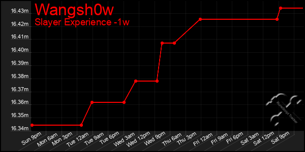 Last 7 Days Graph of Wangsh0w