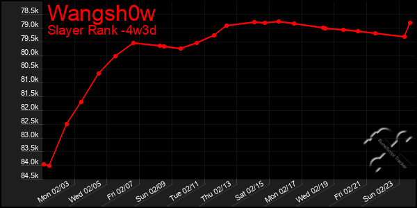 Last 31 Days Graph of Wangsh0w