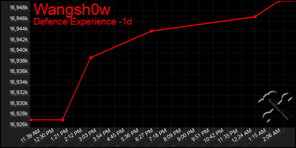 Last 24 Hours Graph of Wangsh0w